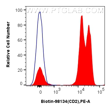FC experiment of human PBMCs using Biotin-98134