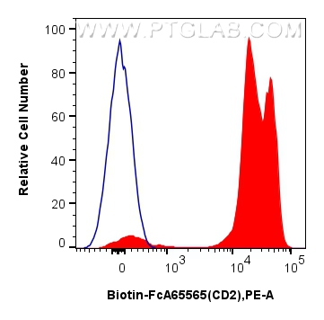 FC experiment of human PBMCs using Biotin-FcA65565