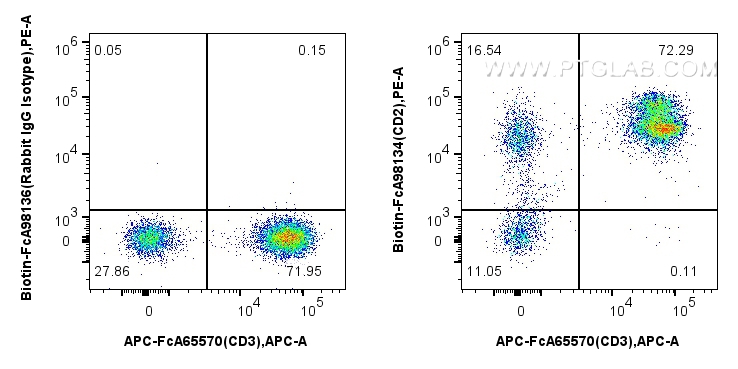 FC experiment of human PBMCs using Biotin-FcA98134