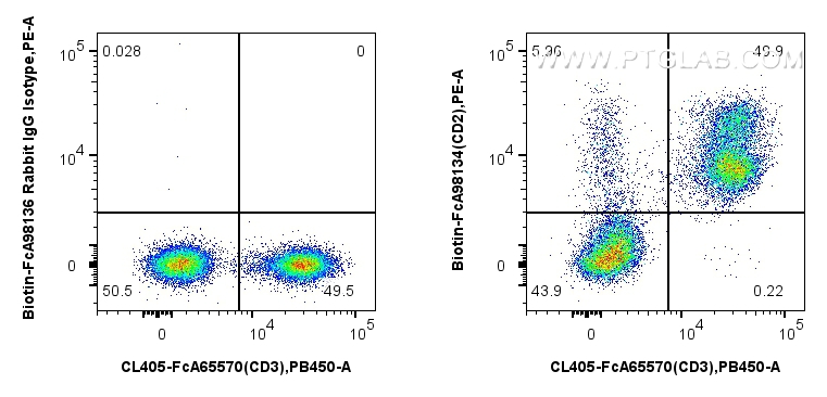 FC experiment of human PBMCs using Biotin-FcA98134 FC experiment of human PBMCs using Biotin-FcA98134