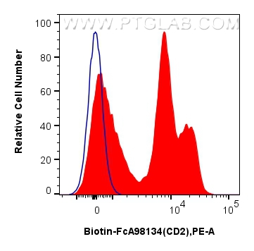 FC experiment of human PBMCs using Biotin-FcA98134 FC experiment of human PBMCs using Biotin-FcA98134