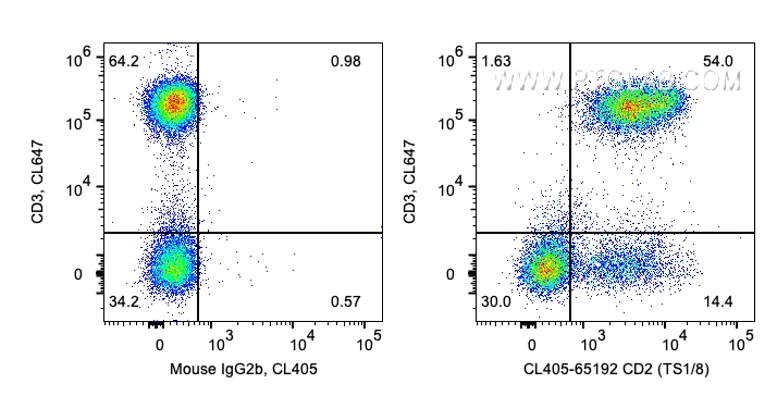 FC experiment of human PBMCs using CL405-65192