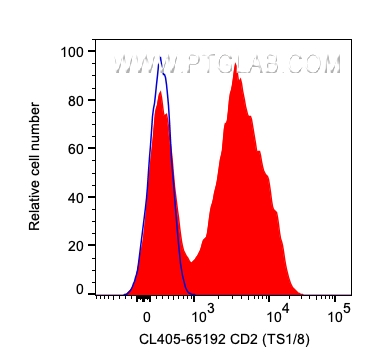 FC experiment of human PBMCs using CL405-65192