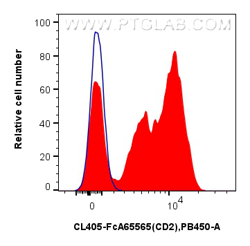 FC experiment of human PBMCs using CL405-FcA65565