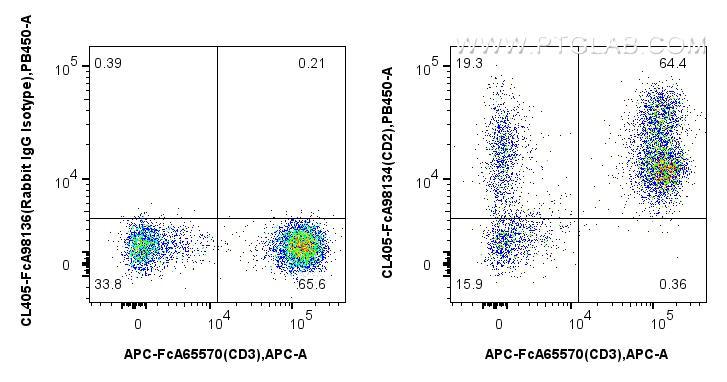 FC experiment of human PBMCs using CL405-FcA98134 FC experiment of human PBMCs using CL405-FcA98134