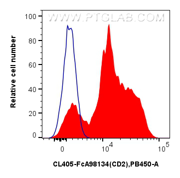 FC experiment of human PBMCs using CL405-FcA98134 FC experiment of human PBMCs using CL405-FcA98134