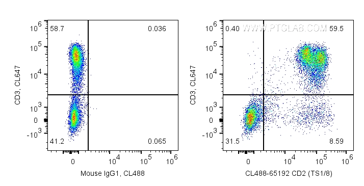 FC experiment of human PBMCs using CL488-65192