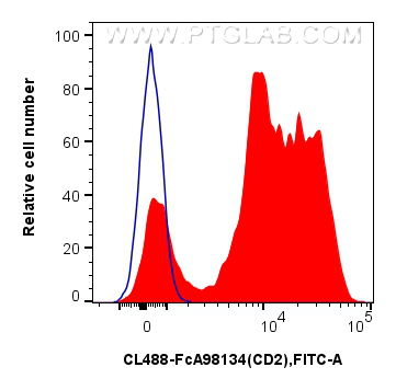 FC experiment of human PBMCs using CL488-FcA98134 FC experiment of human PBMCs using CL488-FcA98134