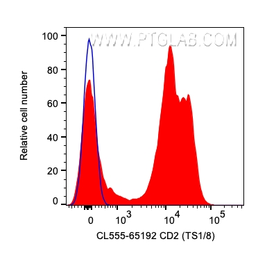 FC experiment of human PBMCs using CL555-65192