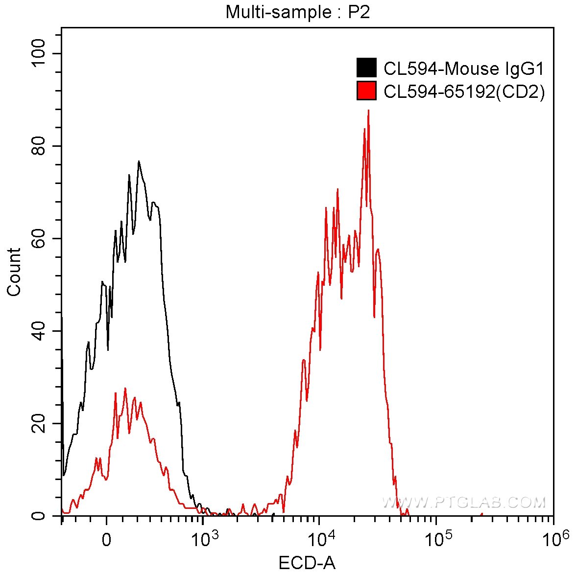 FC experiment of human peripheral blood lymphocytes using CL594-65192