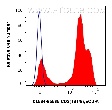 1x10^6 human PBMCs were surface stained with 5 ul CoraLite®594 Anti-Human CD2 (TS1/8) Mouse IgG2a RecAb (CL594-65565, Clone: TS1/8) (red) or CoraLite®594 Mouse IgG2a Isotype Control (C1.18.4) (<a class='green' href='/productredirect?CatalogNo=CL594-65208' target='_blank'>CL594-65208</a>, Clone: C1.18.4) (blue). Cells were not fixed. Lymphocytes were gated. FC experiment of human PBMCs using CL594-65565