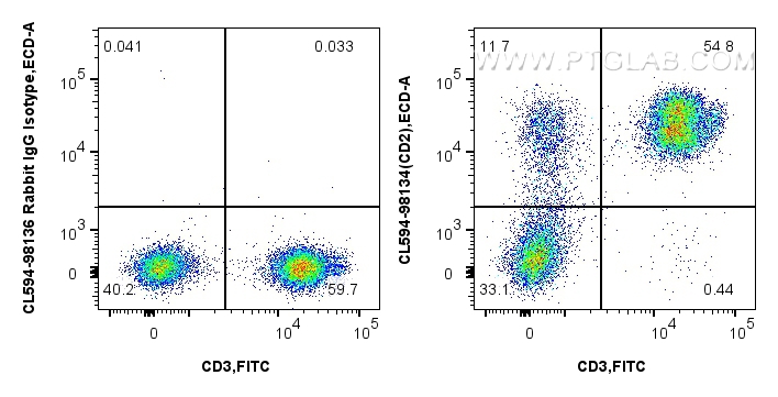 FC experiment of human PBMCs using CL594-98134