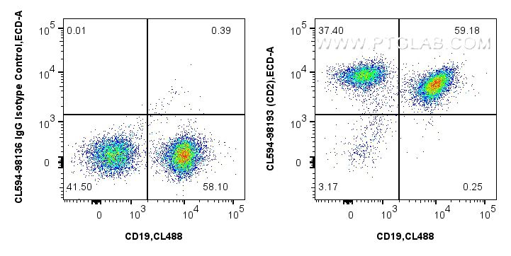 FC experiment of mouse splenocytes using CL594-98193