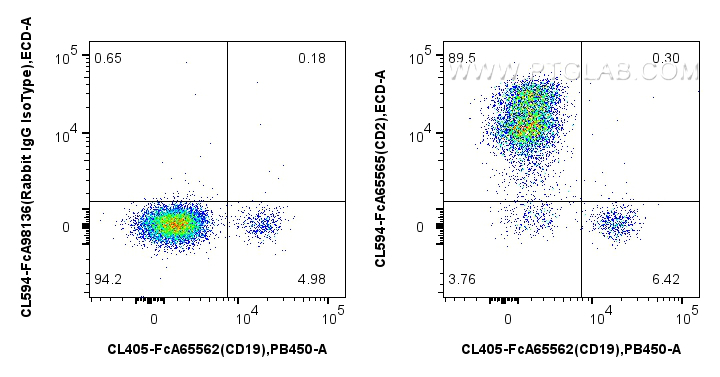 FC experiment of human PBMCs using CL594-FcA65565