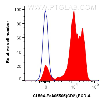 FC experiment of human PBMCs using CL594-FcA65565