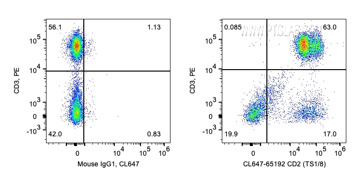 FC experiment of human PBMCs using CL647-65192