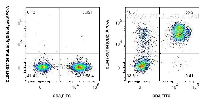 FC experiment of human PBMCs using CL647-98134