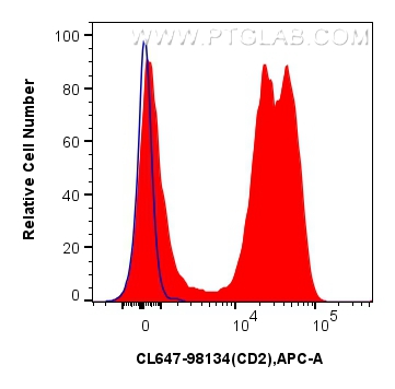 FC experiment of human PBMCs using CL647-98134