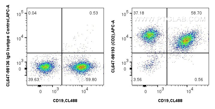 FC experiment of mouse splenocytes using CL647-98193
