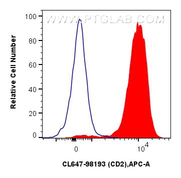 FC experiment of mouse splenocytes using CL647-98193