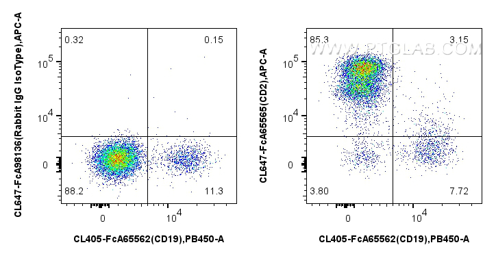 FC experiment of human PBMCs using CL647-FcA65565