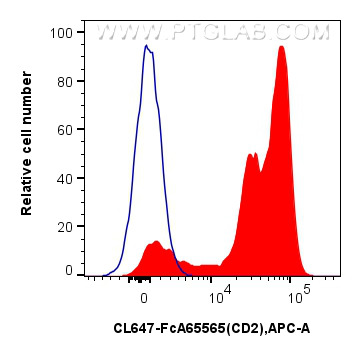 FC experiment of human PBMCs using CL647-FcA65565