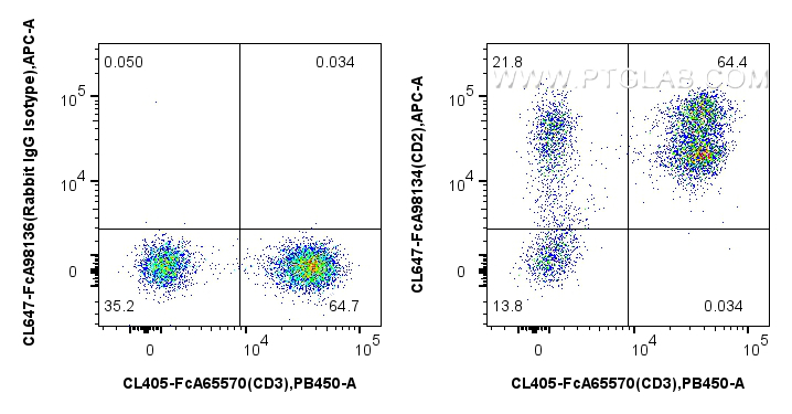 FC experiment of human PBMCs using CL647-FcA98134 FC experiment of human PBMCs using CL647-FcA98134