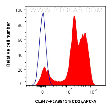 FC experiment of human PBMCs using CL647-FcA98134 FC experiment of human PBMCs using CL647-FcA98134
