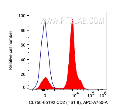 FC experiment of human PBMCs using CL750-65192