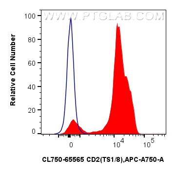 FC experiment of human PBMCs using CL750-65565