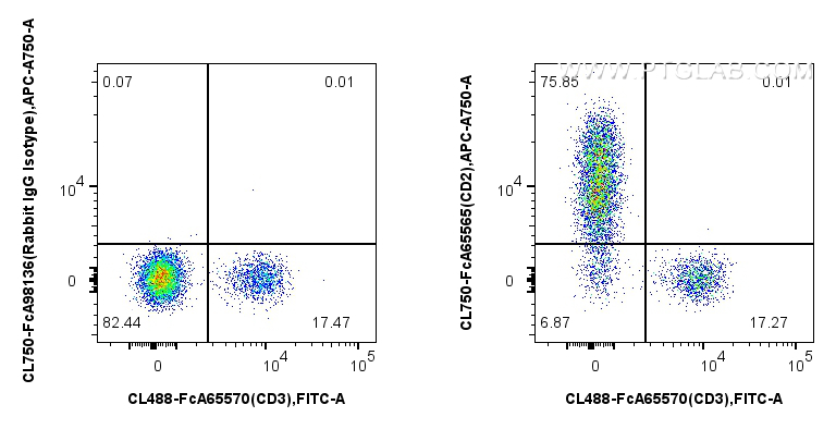 FC experiment of human PBMCs using CL750-FcA65565 FC experiment of human PBMCs using CL750-FcA65565