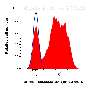 FC experiment of human PBMCs using CL750-FcA65565 FC experiment of human PBMCs using CL750-FcA65565