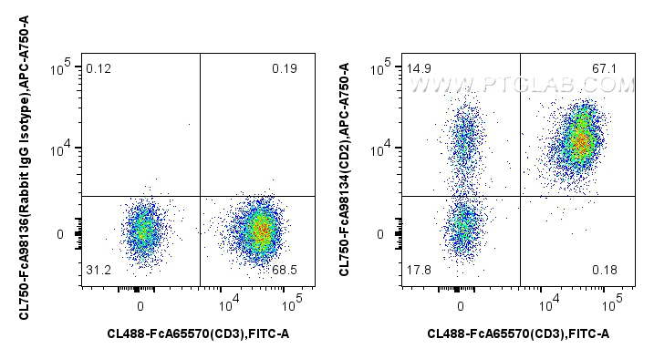 FC experiment of human PBMCs using CL750-FcA98134 FC experiment of human PBMCs using CL750-FcA98134