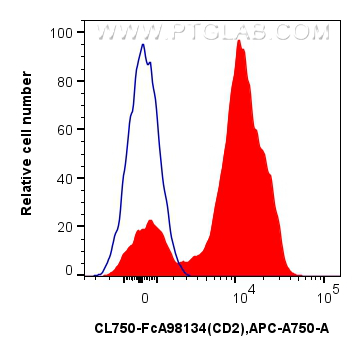 FC experiment of human PBMCs using CL750-FcA98134 FC experiment of human PBMCs using CL750-FcA98134