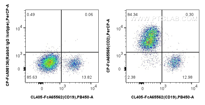FC experiment of human PBMCs using CP-FcA65565