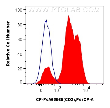 FC experiment of human PBMCs using CP-FcA65565