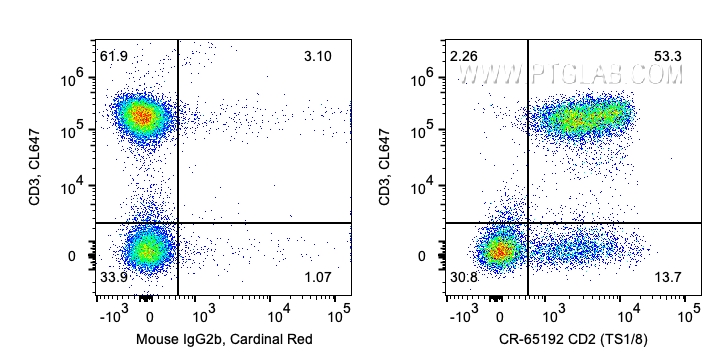 FC experiment of human PBMCs using CR-65192