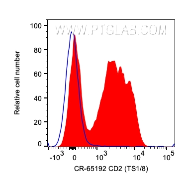 FC experiment of human PBMCs using CR-65192