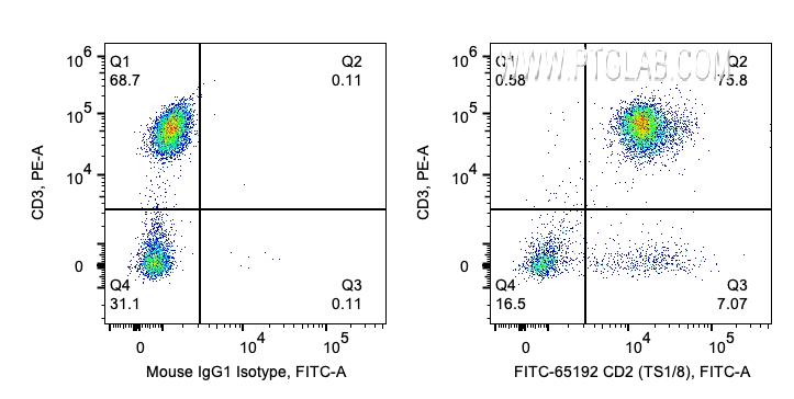 FC experiment of human PBMCs using FITC-65192