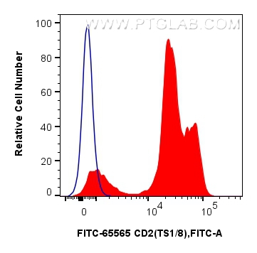 FC experiment of human PBMCs using FITC-65565