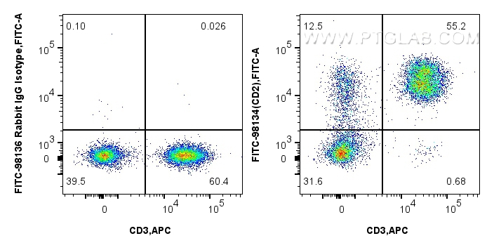 FC experiment of human PBMCs using FITC-98134
