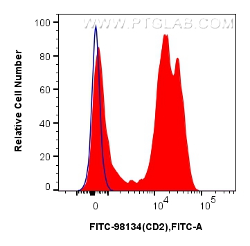 FC experiment of human PBMCs using FITC-98134