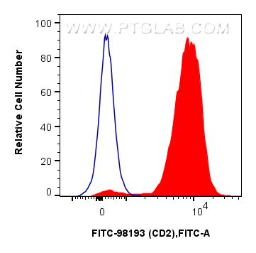 FC experiment of mouse splenocytes using FITC-98193