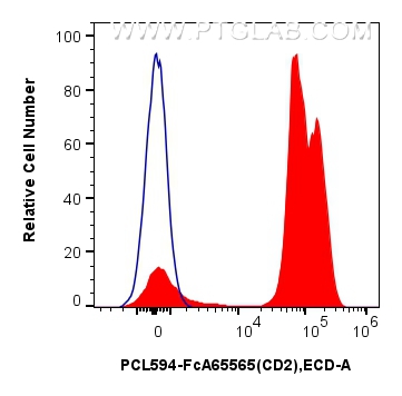 FC experiment of human PBMCs using PCL594-FcA65565