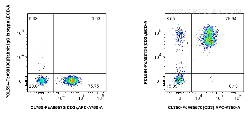 FC experiment of human PBMCs using PCL594-FcA98134