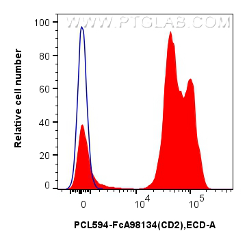 FC experiment of human PBMCs using PCL594-FcA98134
