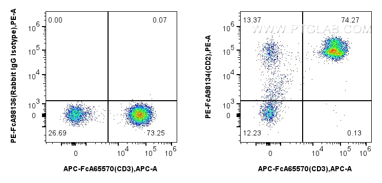 FC experiment of human PBMCs using PE-FcA98134