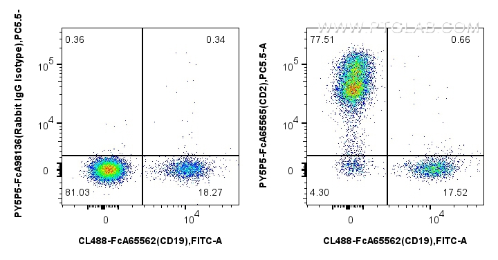 FC experiment of human PBMCs using PY5P5-FcA65565