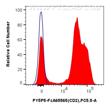 FC experiment of human PBMCs using PY5P5-FcA65565