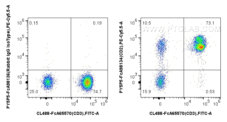 FC experiment of human PBMCs using PY5P5-FcA98134